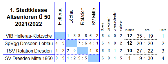 Die 1. Stadtklasse der Altsenioren Ü 50 in der Saison 2021/2022