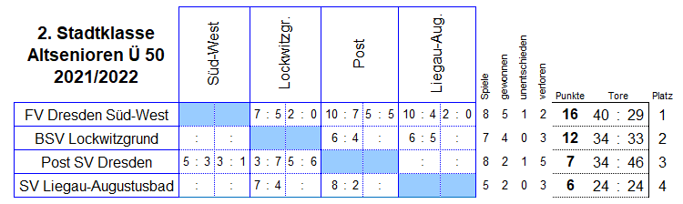 Die 2. Stadtklasse der Altsenioren Ü 50 in der Saison 2021/2022