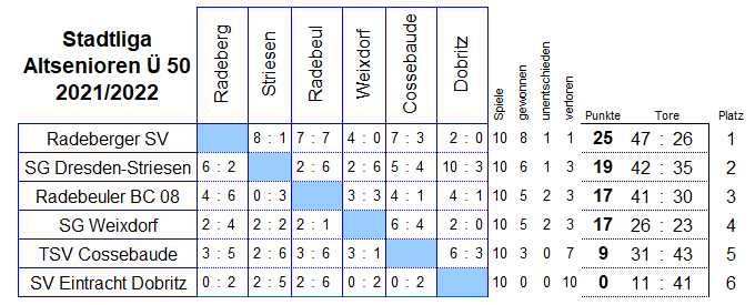 Die Stadtliga der Altsenioren Ü 50 in der Saison 2021/2022