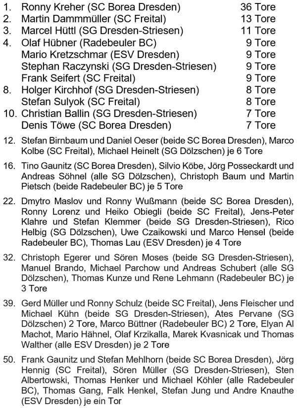 Liste der besten Torschützen 2022 der Altsenioren Ü 40 (Stadtliga).