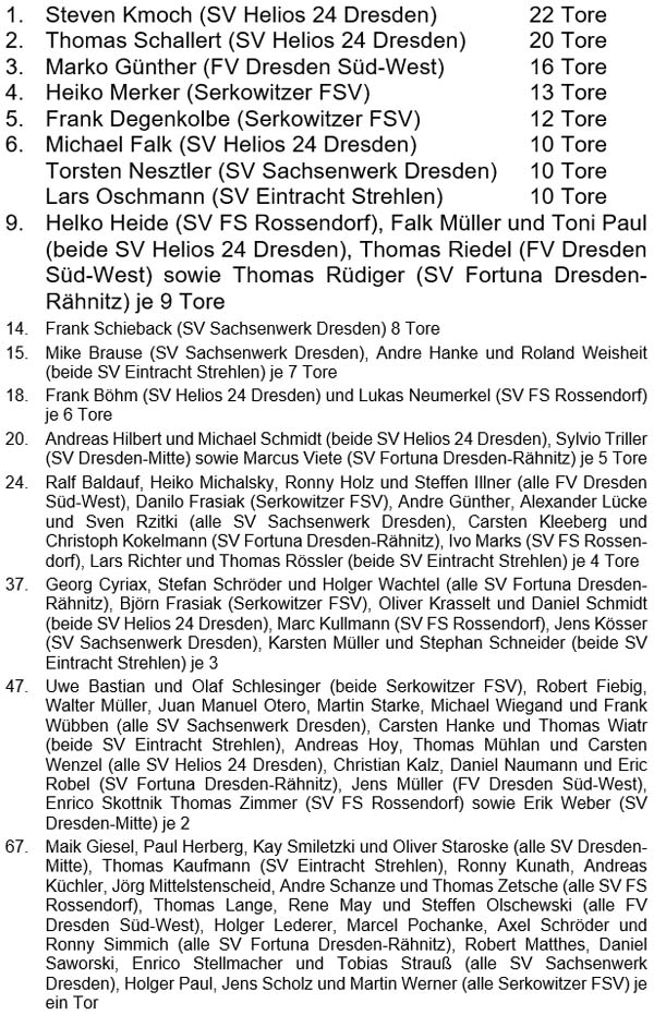 Liste der besten Torschützen 2022 der Altsenioren Ü 40 (Stadtklasse).