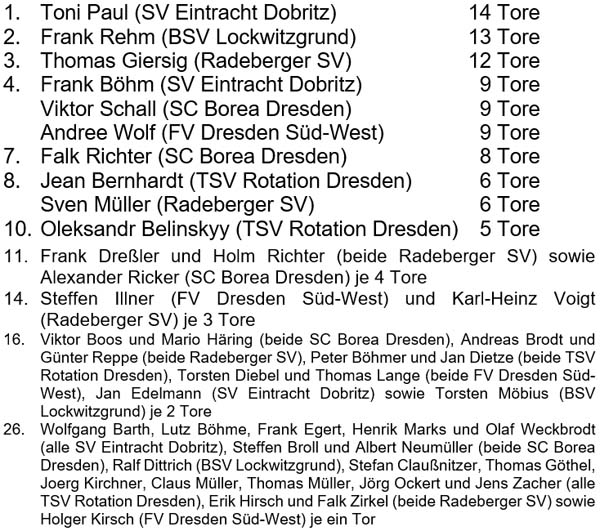 Torschützenliste der Qualifikationsgruppe 2 der Altsenioren Ü 50