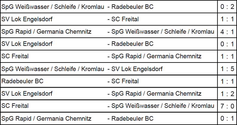 die Spielergebnisse der Sächsischen Landesmeisterschaft der Altsenioren Ü 40 am 11.9.2021