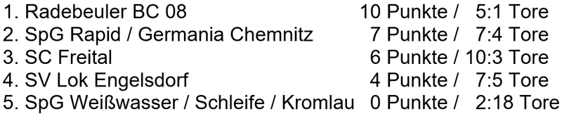 die Platzierungen der Sächsischen Landesmeisterschaft der Altsenioren Ü 40 am 11.9.2021