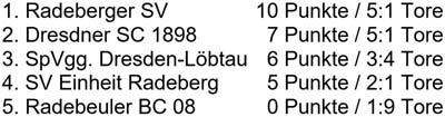 Tabelle Stadtmeisterschaft am 30. Oktober 2021