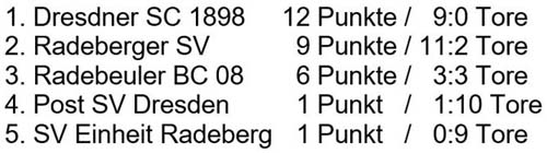 Tabelle Stadtmeisterschaft am 23. April 2022