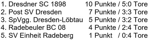 Tabelle Stadtmeisterschaft am 30. September 2022