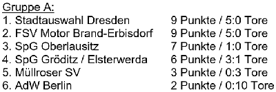 Tabelle der Gruppe A der Sächsischen Landesmeisterschaft der Altsenioren Ü 70 am 3.10.2021