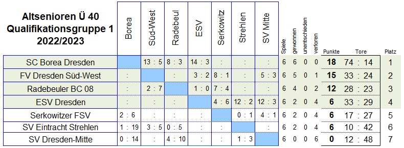 Die Qualifikationsgruppe 1 der Altsenioren Ü 40 in der Saison 2022/2023