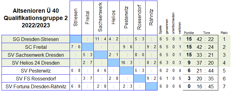 Die Qualifikationsgruppe 2 der Altsenioren Ü 40 in der Saison 2022/2023