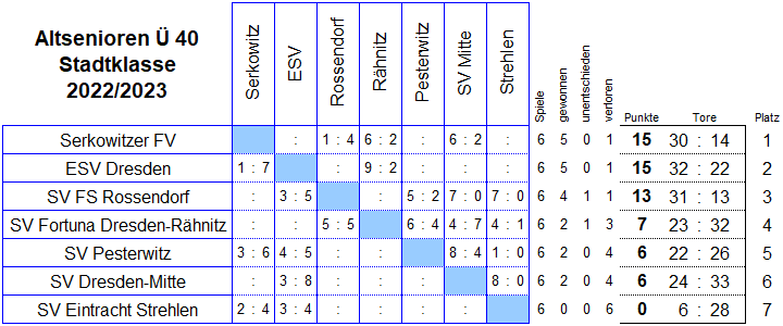 Stadtklasse der Altsenioren Ü 40 in der Saison 2022/2023