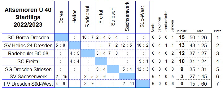 Stadtliga der Altsenioren Ü 40 in der Saison 2022/2023