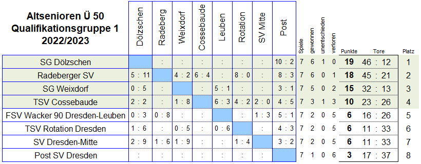 Die Qualifikationsgruppe 1 der Altsenioren Ü 50 in der Saison 2022/2023