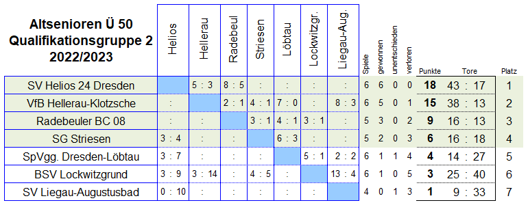 Die Qualifikationsgruppe 2 der Altsenioren Ü 50 in der Saison 2022/2023