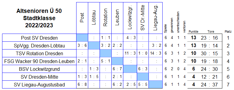 Stadtklasse der Altsenioren Ü 50 in der Saison 2022/2023