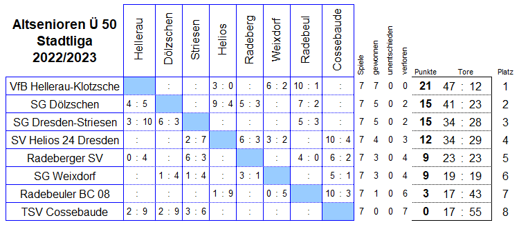 Stadtliga der Altsenioren Ü 50 in der Saison 2022/2023