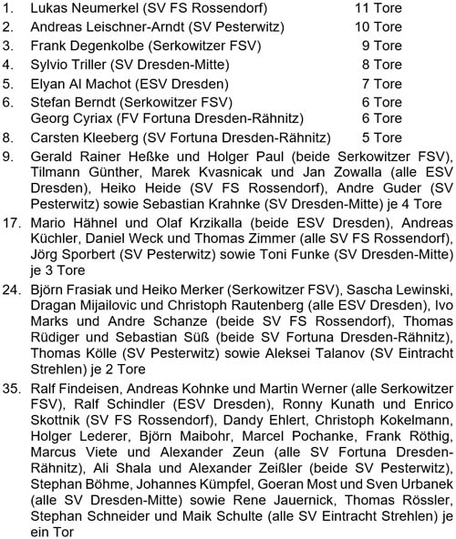 Liste der Torschützen 2023 der Altsenioren Ü 40 - Stadtklasse