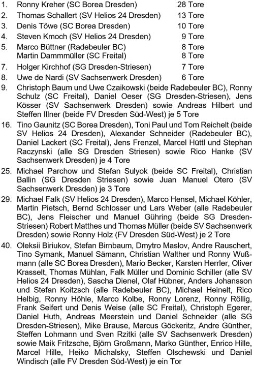 Liste der Torschützen 2023 der Altsenioren Ü 40 - Stadtliga