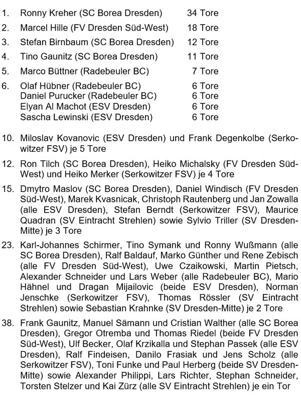 Liste der Torschützen 2022 der Altsenioren Ü 40 (Qualifikationsgruppe 1)