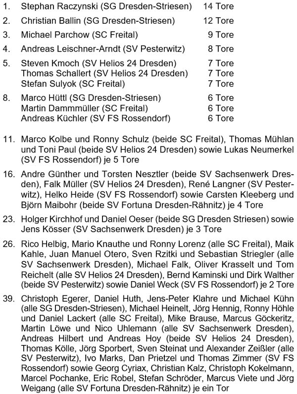 Liste der Torschützen 2022 der Altsenioren Ü 40 (Qualifikationsgruppe 2)