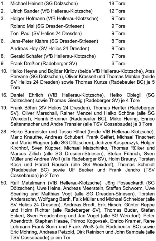 Liste der Torschützen 2023 der Altsenioren Ü 50 Stadtliga