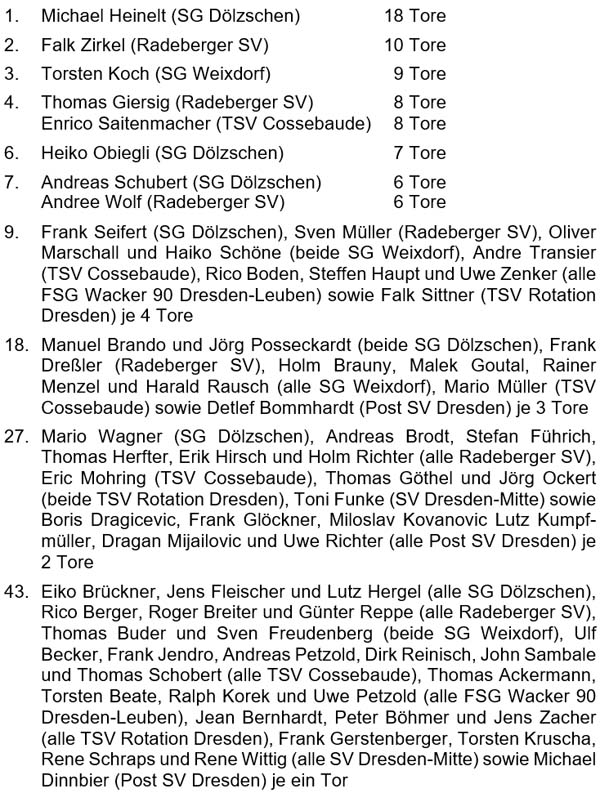 Liste der Torschützen 2022 der Altsenioren Ü 50 (Qualifikationsgruppe 1)