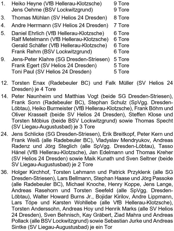 Liste der Torschützen 2022 der Altsenioren Ü 50 (Qualifikationsgruppe 2)