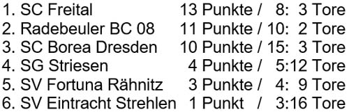 Tabelle der Sächsischen Landesmeisterschaft der Altsenioren Ü 40 am 22. Januar 2023