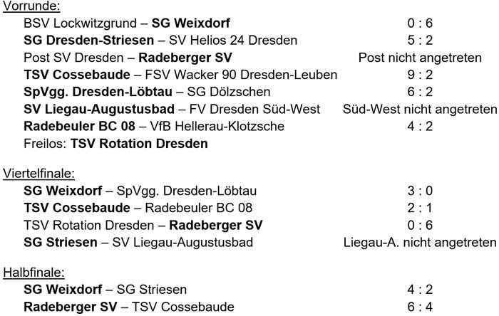 Ergebnisse der Pokalrunden 2023