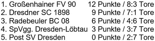 Tabelle der Ü60-Hallenmeisterschaft am 22.1.2023