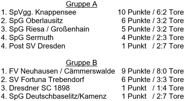 Tabellen der Sächsischen Landesmeisterschaft der Altsenioren Ü 60 am 7. Mai 2023