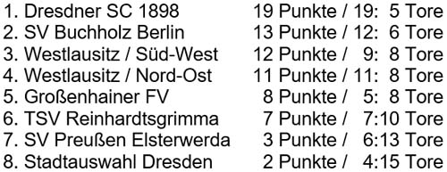 Tabelle der Ü70-Hallenmeisterschaft am 21.1.2023