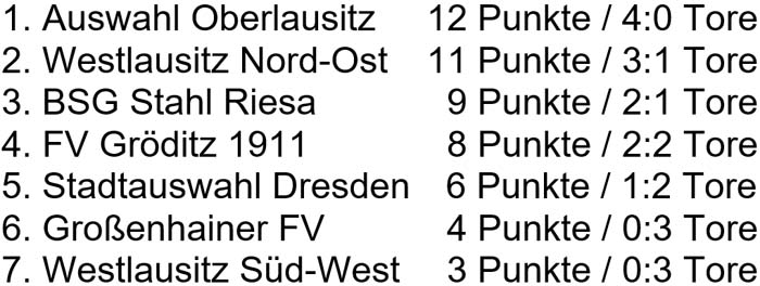 Tabelle der Sächsischen Landesmeisterschaft der Altsenioren Ü 70 am 18. März 2023