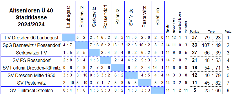 Stadtklasse der Altsenioren Ü 40 in der Saison 2023/2024