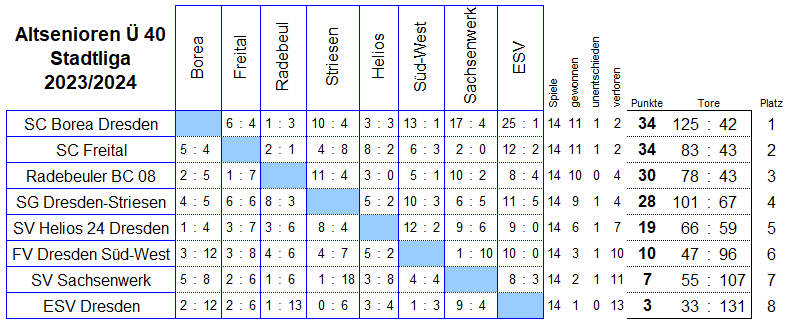 Stadtliga der Altsenioren Ü 40 in der Saison 2023/2024