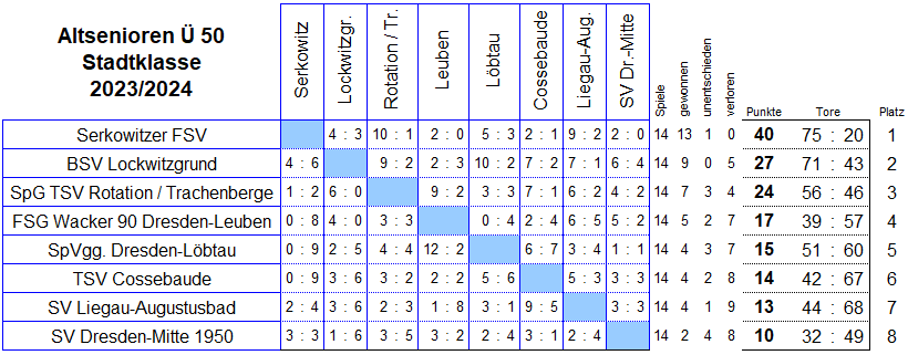 Stadtklasse der Altsenioren Ü 50 in der Saison 2023/2024