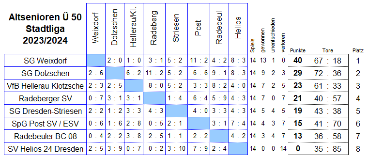 Stadtliga der Altsenioren Ü 50 in der Saison 2023/2024