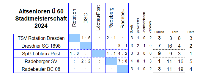 Stadtmeisterschaft der Altsenioren Ü 60 in der Saison 2023/2024