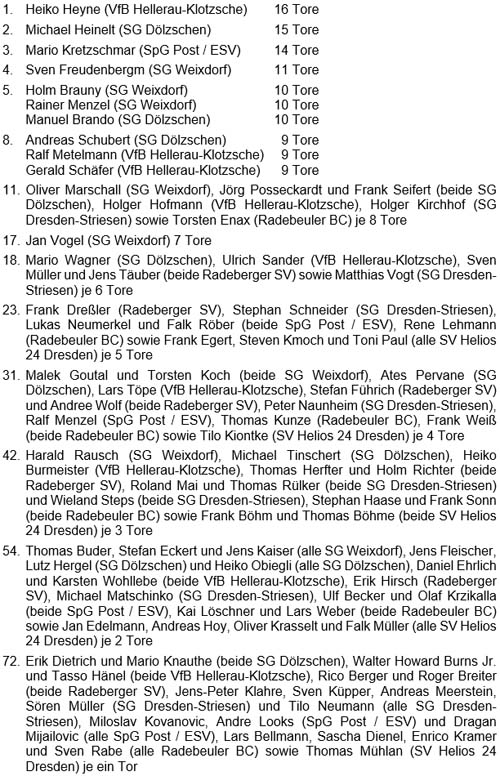 Liste der Torschützen 2023/2024 der Altsenioren Ü 50