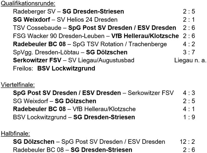 Ergebnisse der Pokalrunden 2024