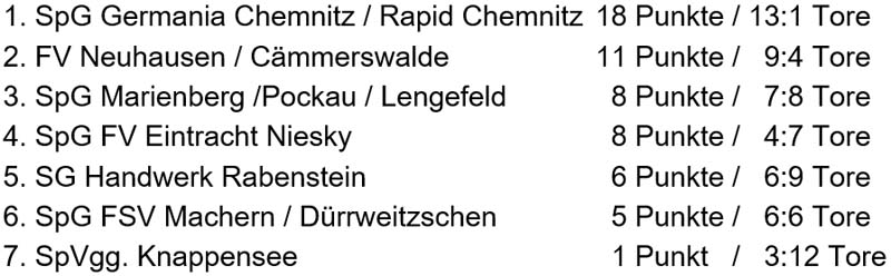 Tabelle der Sächsischen Landesmeisterschaft der Altsenioren Ü 50 am 11. Februar 2024