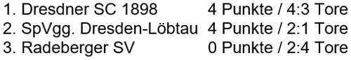 Tabelle des Pokalturniers am 15. Juni 2024