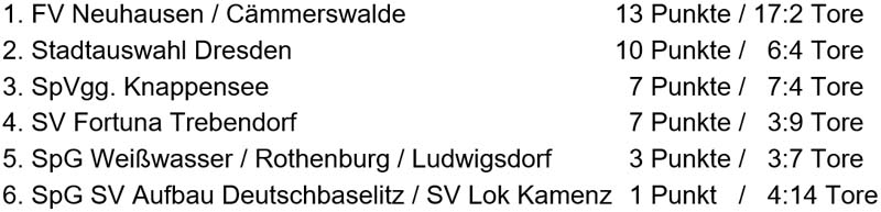 Tabelle der Sächsischen Landesmeisterschaft der Altsenioren Ü 60 am 17. Februar 2024
