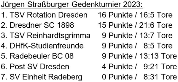 die Tabelle des Jürgen-Straßburger-Turniers am 9.12.2023