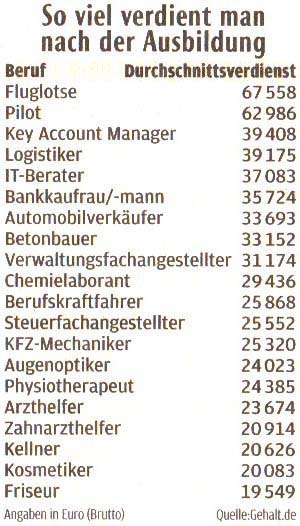 So viel verdient man nach der Ausbildung