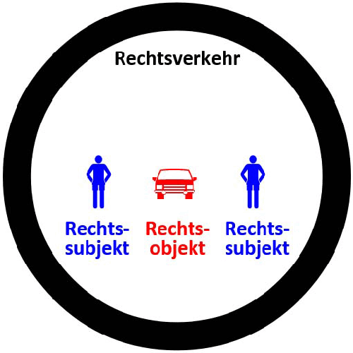 Rechtsverkehr: Rechtssubjekt - Rechtsobjekt - Rechtssubjekt