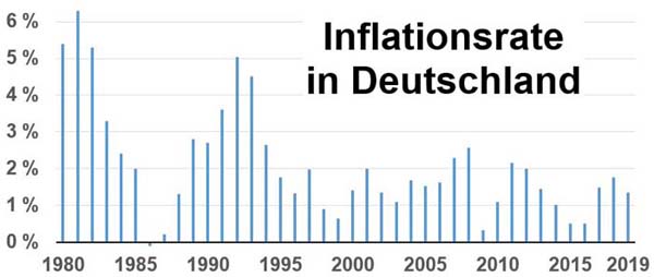 Inflationsrate