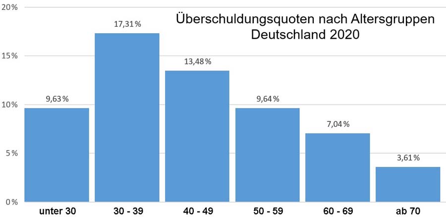 Überschuldungsquoten nach Altersgruppen