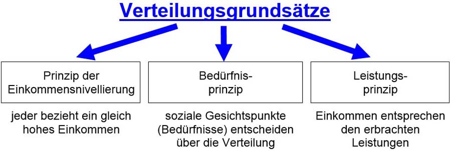 Verteilungsgrundsätze