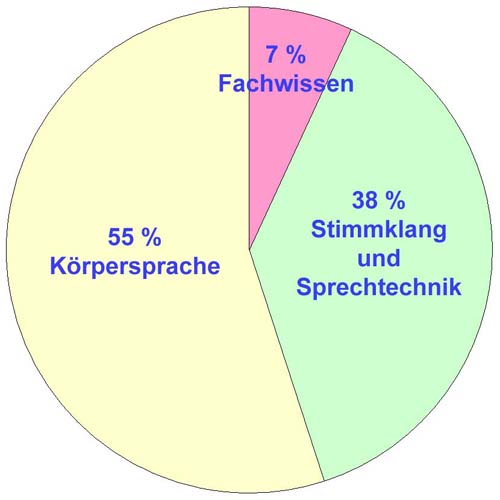 Erfolgsfaktoren für Kommunikation